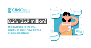 8.2% (25.9 million) of individuals aged 5 or older in the US have Limited English Proficiency.