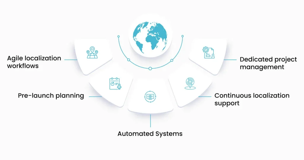 Mobile Application Localization Services