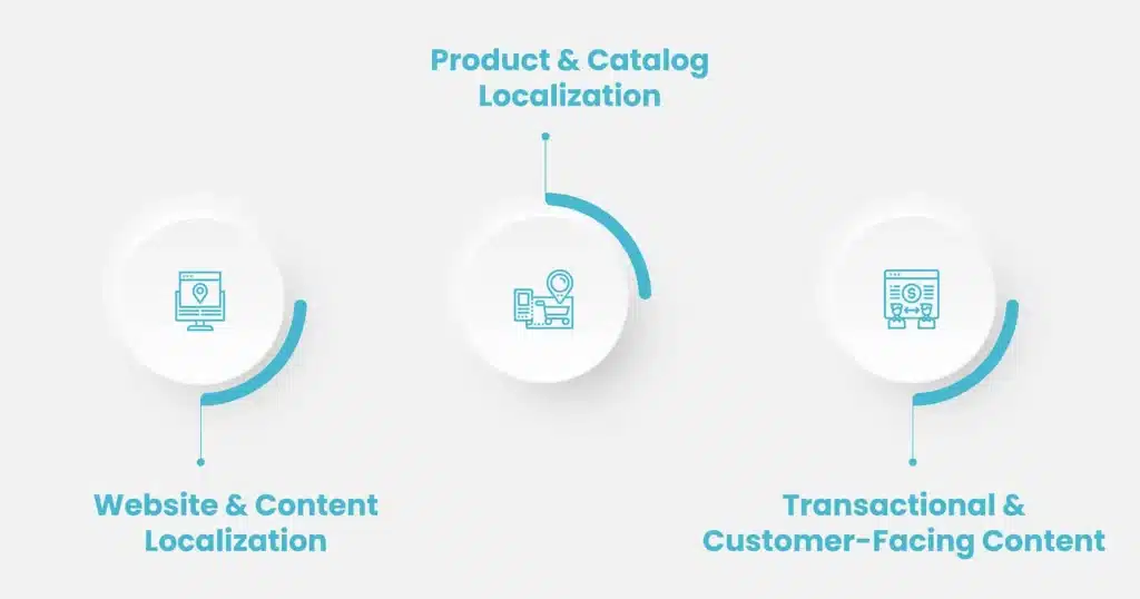 From Product Pages to Checkout: What We Localize