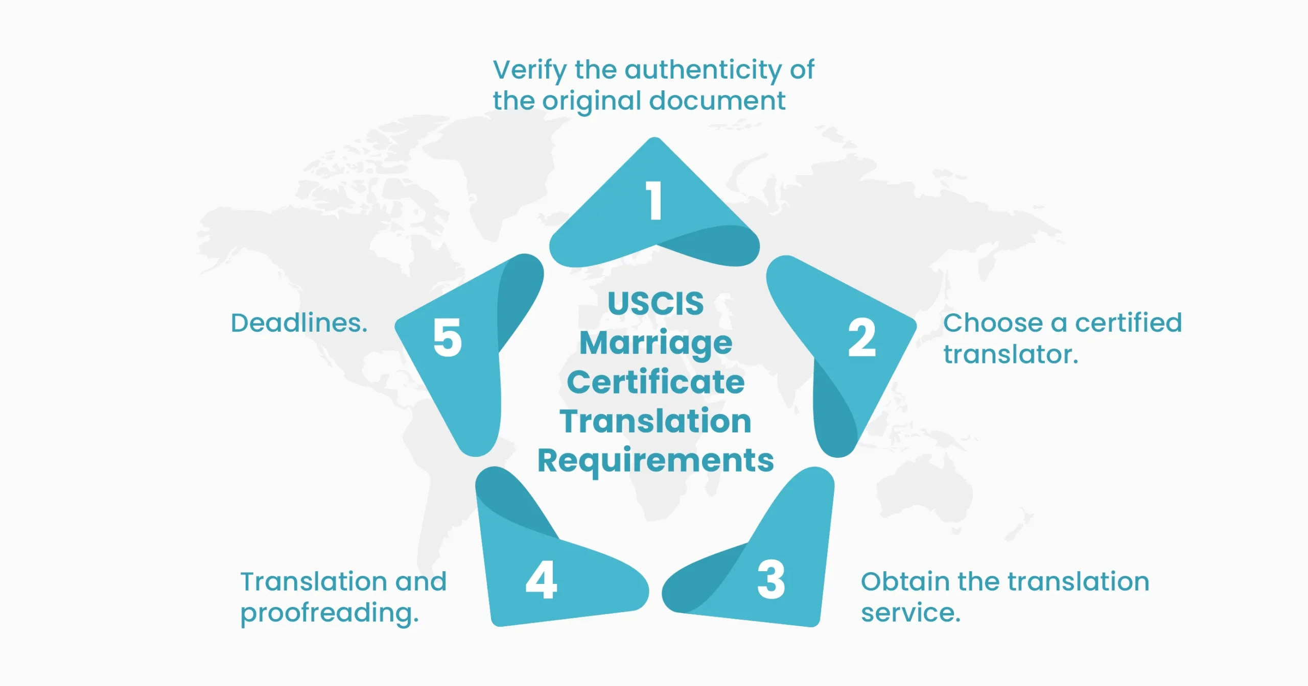 USCIS marriage certificate translation requirements