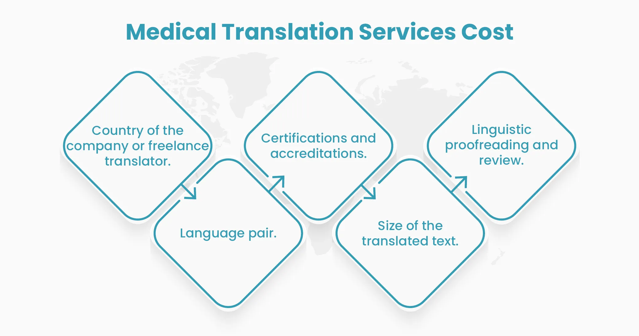 Medical Translation Services Cost in The USA Medical Translation Services Cost in The USA