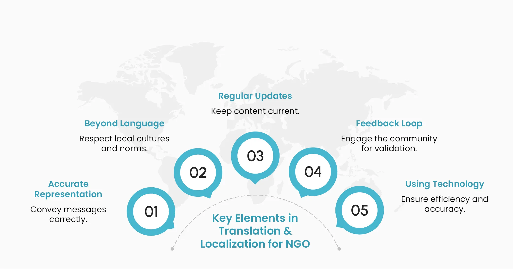 Key Elements in Translation & Localization for NGO