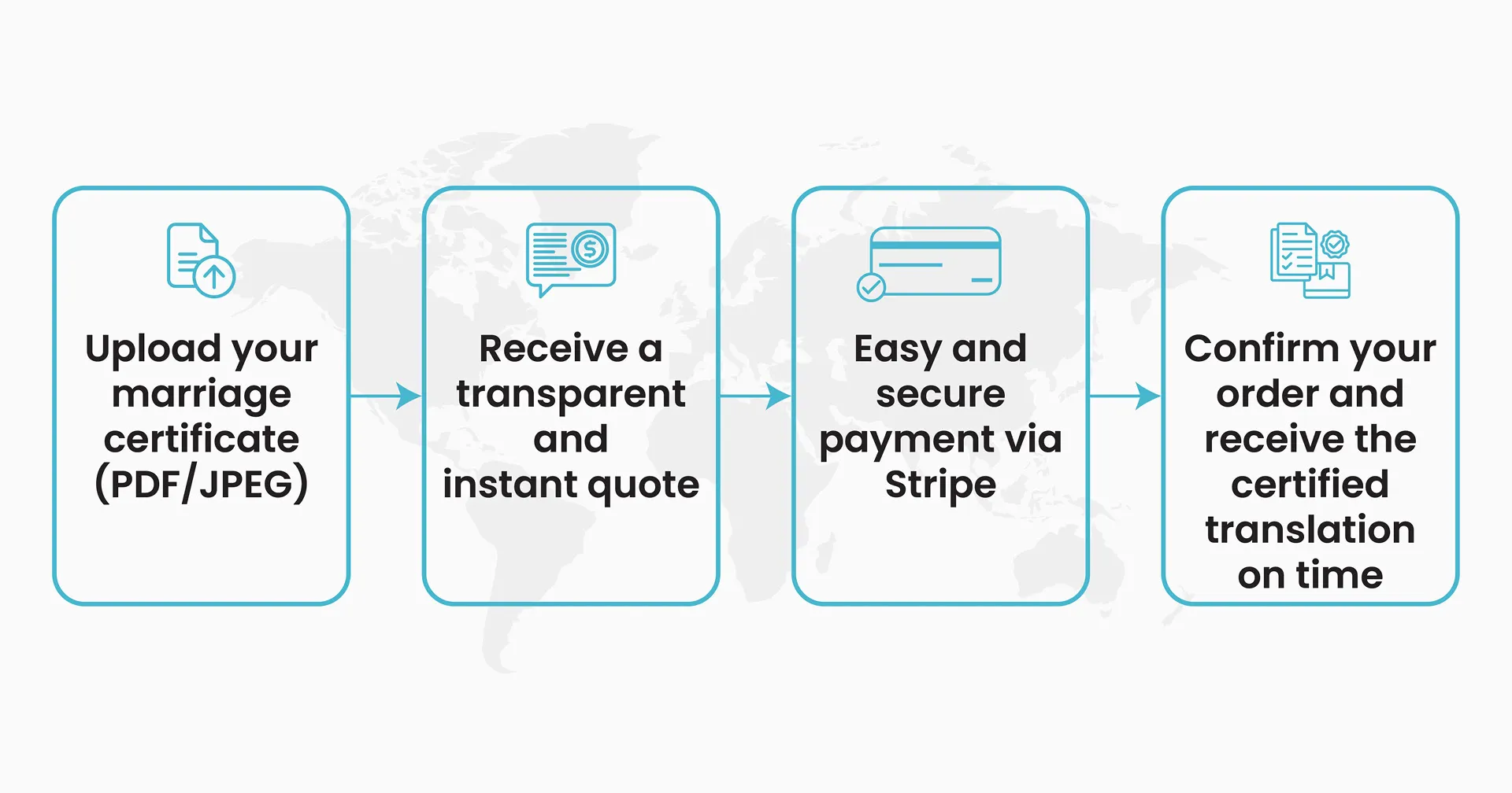 Steps to order a translation Steps to order a translation